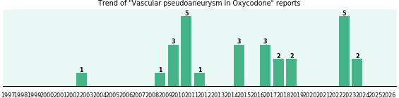 Could Oxycodone cause Vascular pseudoaneurysm? Could Oxycodone cause Vascular pseudoaneurysm?